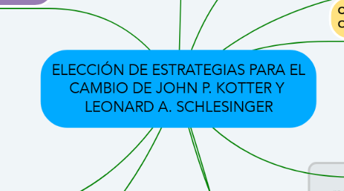 Mind Map: ELECCIÓN DE ESTRATEGIAS PARA EL CAMBIO DE JOHN P. KOTTER Y  LEONARD A. SCHLESINGER