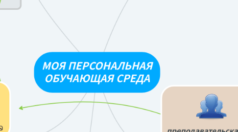Mind Map: МОЯ ПЕРСОНАЛЬНАЯ ОБУЧАЮЩАЯ СРЕДА