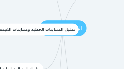 Mind Map: الدوال والمتباينات