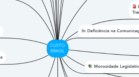 Mind Map: CUSTO BRASIL