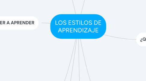 Mind Map: LOS ESTILOS DE APRENDIZAJE