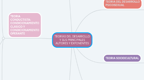 Mind Map: TEORÍAS DEL DESARROLLO Y SUS PRINCIPALES AUTORES Y EXPONENTES