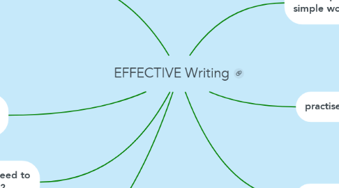 Mind Map: EFFECTIVE Writing