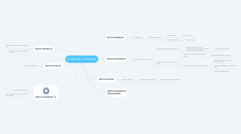 Mind Map: ESTADO DE GUATEMALA