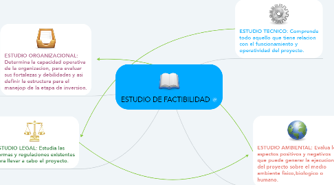 Mind Map: ESTUDIO DE FACTIBILIDAD