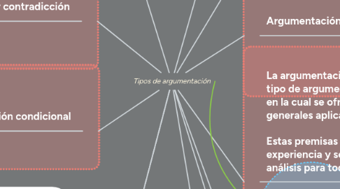 Mind Map: Tipos de argumentación