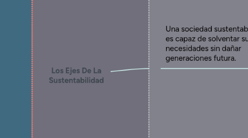 Mind Map: Los Ejes De La Sustentabilidad