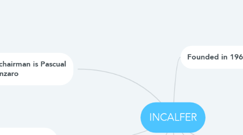 Mind Map: INCALFER