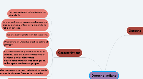 Mind Map: Derecho Indiano