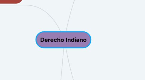 Mind Map: Derecho Indiano