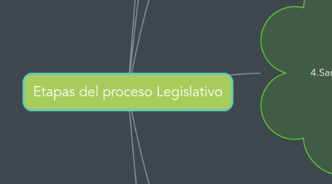 Mind Map: Etapas del proceso Legislativo