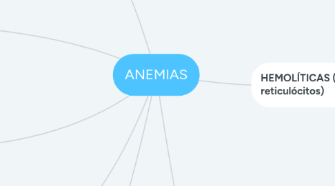 Mind Map: ANEMIAS