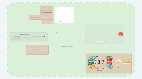 Mind Map: Competencias STEAM