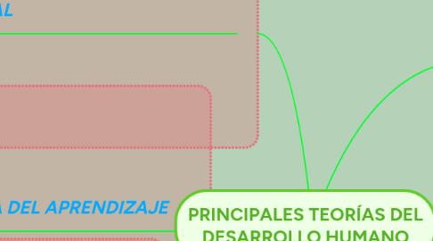 Mind Map: PRINCIPALES TEORÍAS DEL DESARROLLO HUMANO