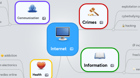 Mind Map: Internet