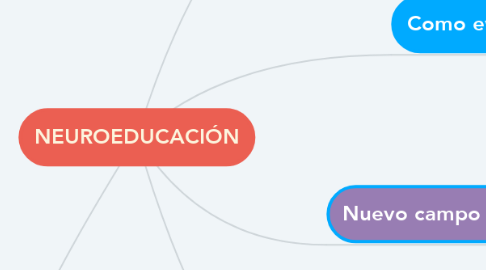 Mind Map: NEUROEDUCACIÓN