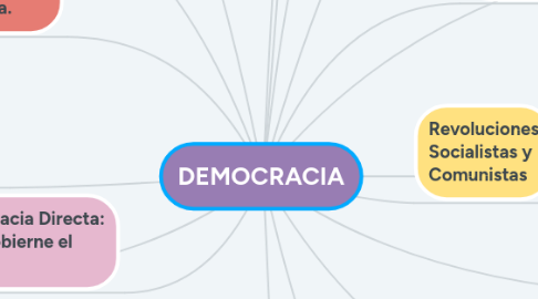 Mind Map: DEMOCRACIA