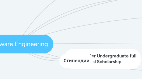 Mind Map: Software Engineering