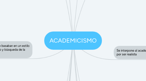 Mind Map: ACADEMICISMO