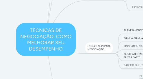 Mind Map: TÉCNICAS DE NEGOCIAÇÃO: COMO MELHORAR SEU DESEMPENHO