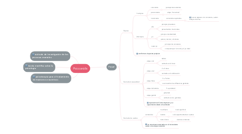 Mind Map: Psicoanális