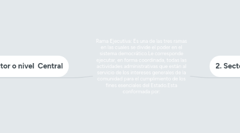 Mind Map: Rama Ejecutiva: Es una de las tres ramas en las cuales se divide el poder en el sistema democrático.Le corresponde ejecutar, en forma coordinada, todas las actividades administrativas que están al servicio de los intereses generales de la comunidad para el cumplimiento de los fines esenciales del Estado.Esta conformada por: