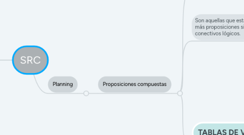 Mind Map: PROPOSICIONES