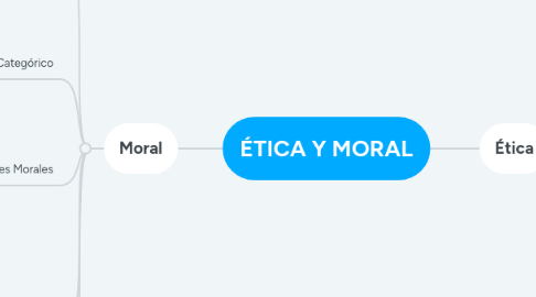 Mind Map: ÉTICA Y MORAL