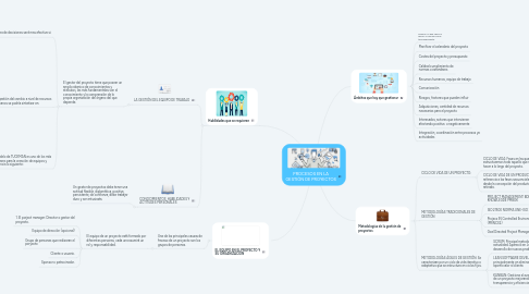 Mind Map: PROCESOS EN LA GESTIÓN DE PROYECTOS