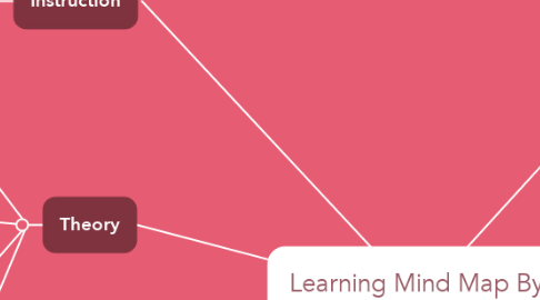 Mind Map: Learning Mind Map By: Antoinette Davis