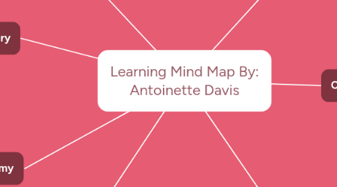 Mind Map: Learning Mind Map By: Antoinette Davis