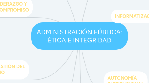 Mind Map: ADMINISTRACIÓN PÚBLICA: ÉTICA E INTEGRIDAD