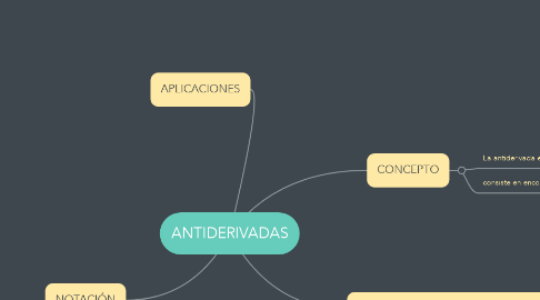 Mind Map: ANTIDERIVADAS