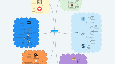 Mind Map: Devang Shah