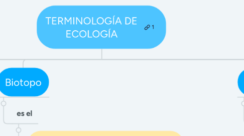 Mind Map: TERMINOLOGÍA DE ECOLOGÍA