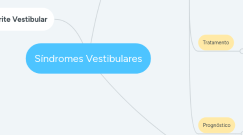 Mind Map: Síndromes Vestibulares