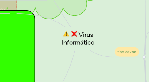 Mind Map: Virus Informático