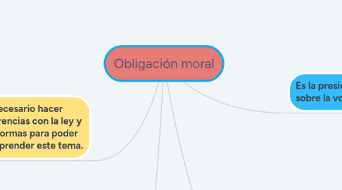 Mind Map: Obligación moral