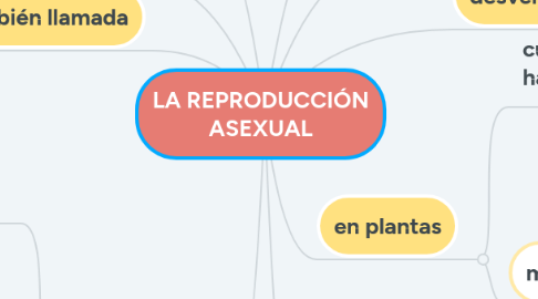 Mind Map: LA REPRODUCCIÓN ASEXUAL