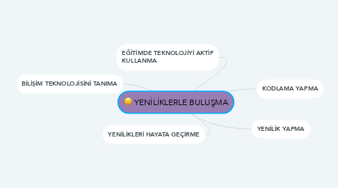 Mind Map: YENİLİKLERLE BULUŞMA