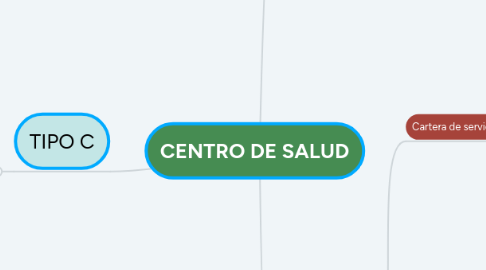 Mind Map: CENTRO DE SALUD