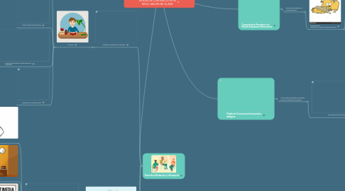 Mind Map: MODELOS COMUNICATIVOS EN EL SALÓN DE CLASE