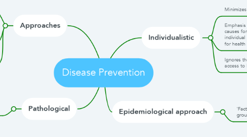 Mind Map: Disease Prevention