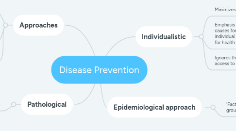 Mind Map: Disease Prevention