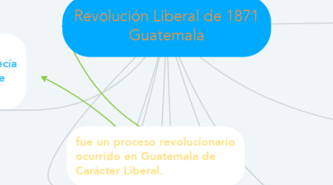 Mind Map: Revolución Liberal de 1871 Guatemala