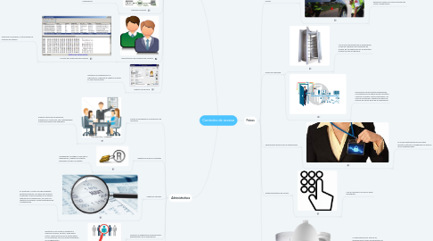 Mind Map: Controles de acceso