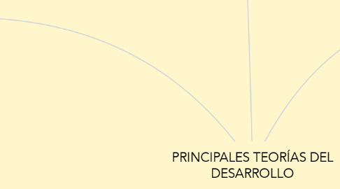 Mind Map: PRINCIPALES TEORÍAS DEL DESARROLLO