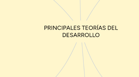 Mind Map: PRINCIPALES TEORÍAS DEL DESARROLLO