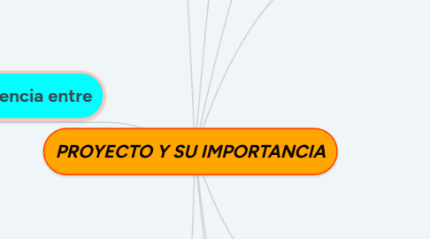 Mind Map: PROYECTO Y SU IMPORTANCIA