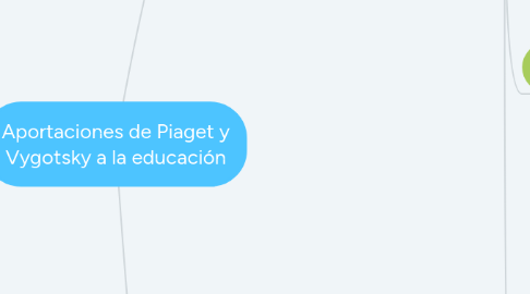 Mind Map: Aportaciones de Piaget y Vygotsky a la educación